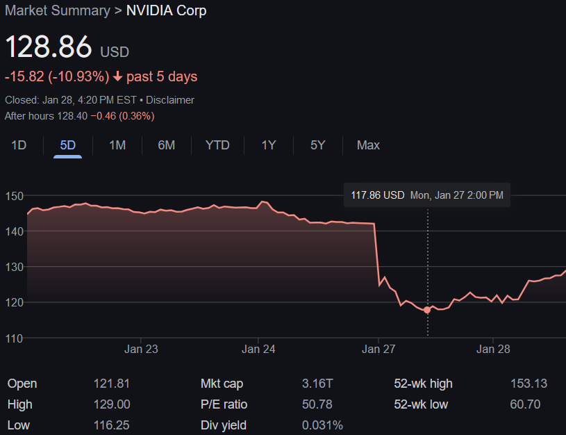 Screenshot of NVDA stock chart spanning January 23 though January 28, with a sharp drop on January 27th