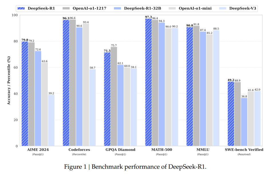 A series of charts showing how hard DeepSeek-R1 shits on OpenAI o1