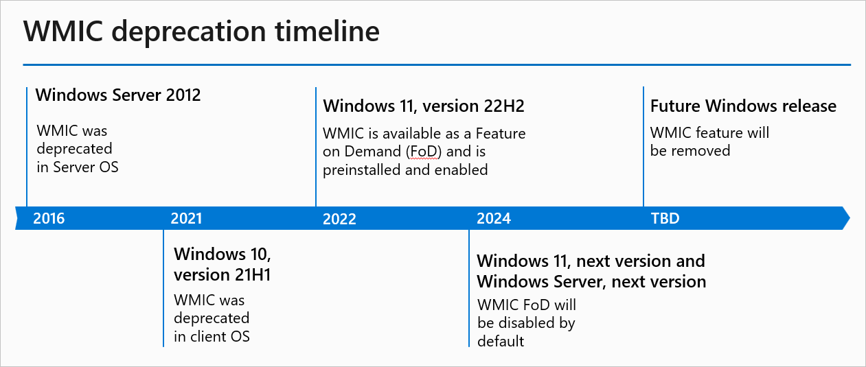 A timeline spanning from 2016 until 2024/TBD, illustrating the WMIC deprecatrion timeline.